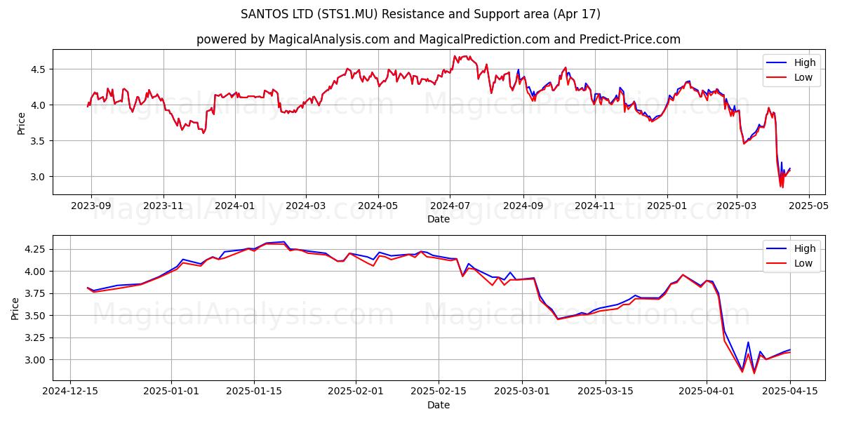  SANTOS LTD (STS1.MU) Support and Resistance area (17 Apr) 