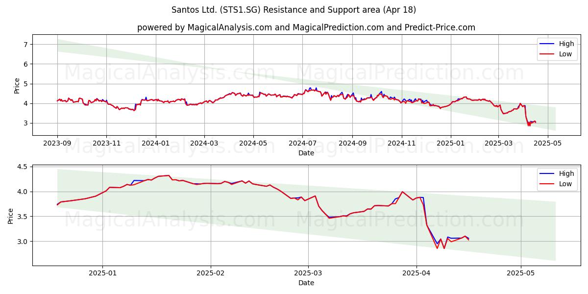  Santos Ltd. (STS1.SG) Support and Resistance area (18 Apr) 