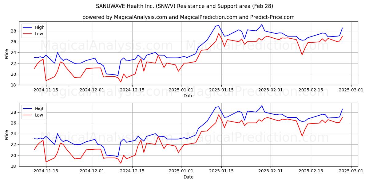  SANUWAVE Health Inc. (SNWV) Support and Resistance area (28 Feb) 