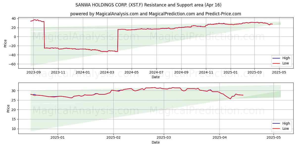  SANWA HOLDINGS CORP. (XST.F) Support and Resistance area (16 Apr) 