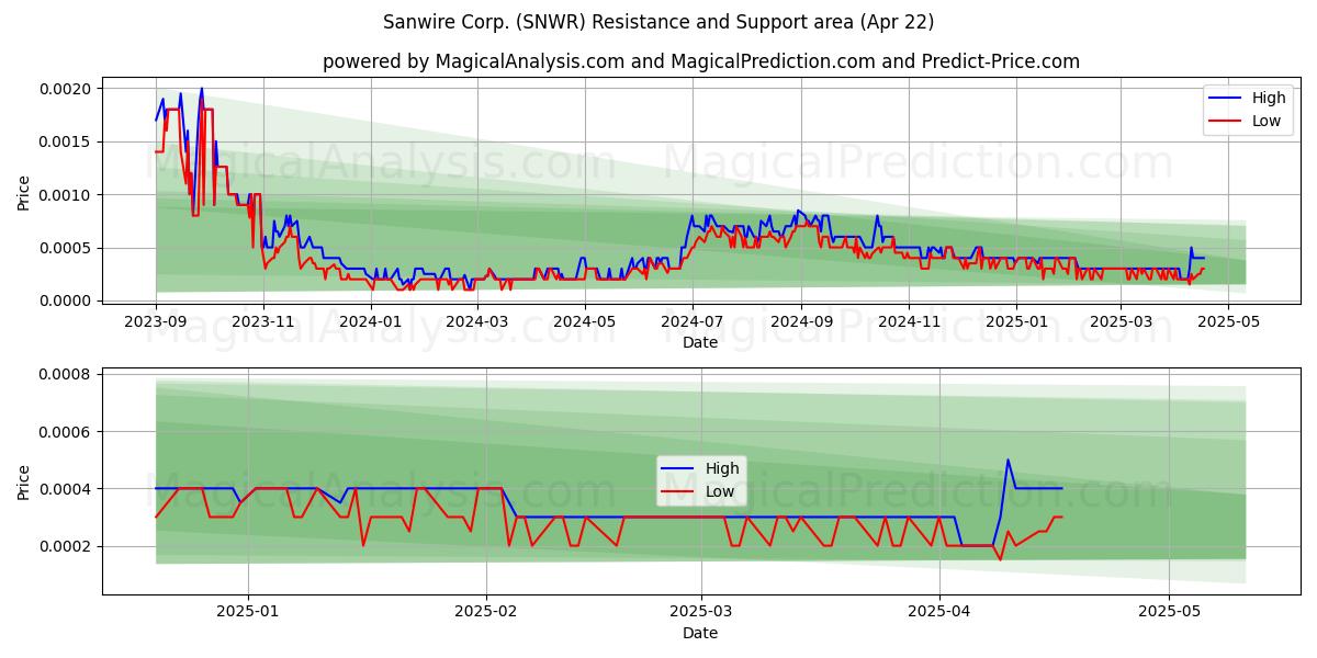  Sanwire Corp. (SNWR) Support and Resistance area (22 Apr) 