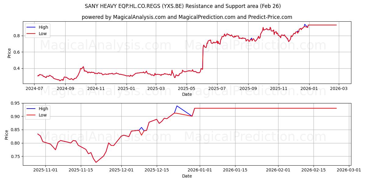  SANY HEAVY EQP.HL.CO.REGS (YXS.BE) Support and Resistance area (25 Feb) 