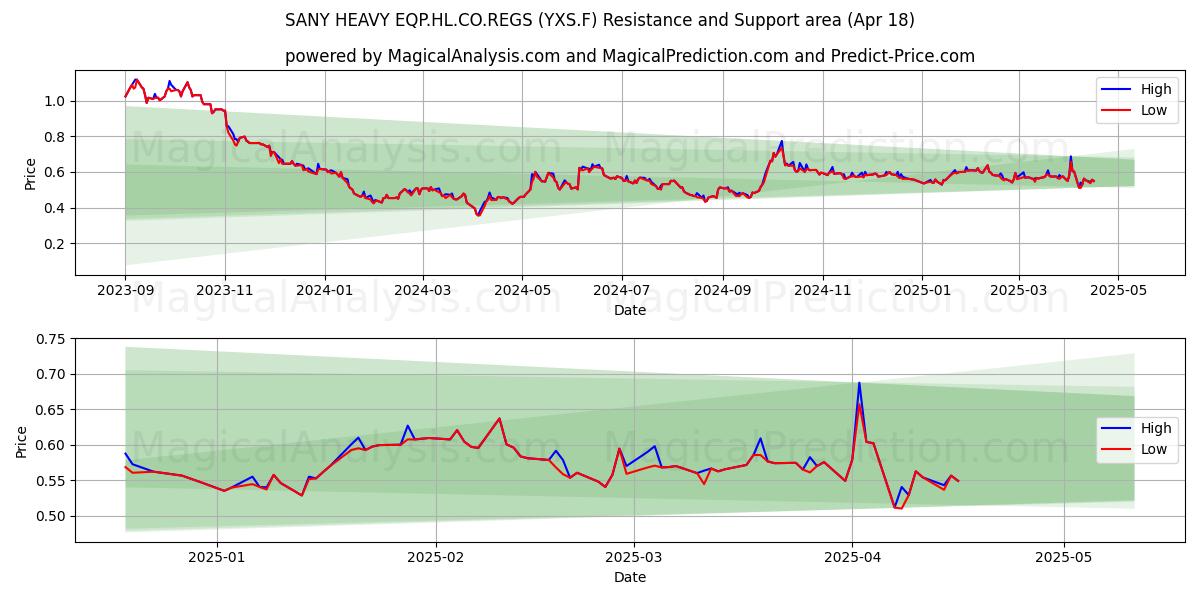  SANY HEAVY EQP.HL.CO.REGS (YXS.F) Support and Resistance area (18 Apr) 