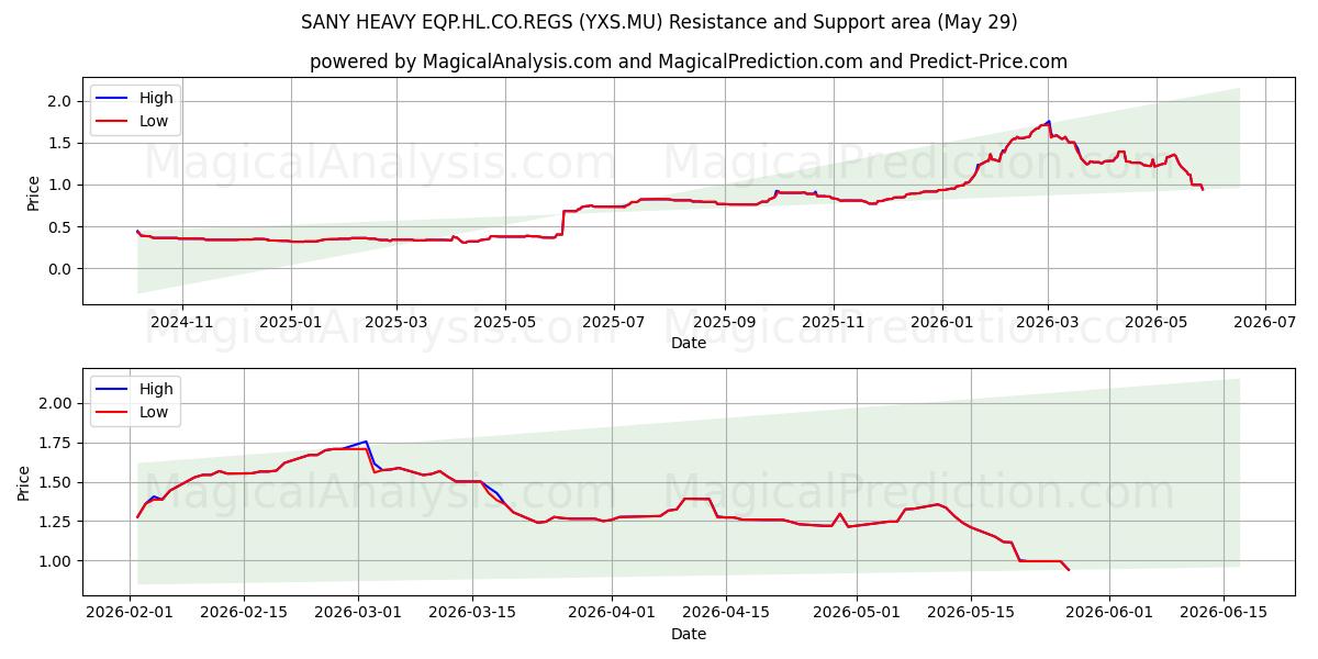  SANY HEAVY EQP.HL.CO.REGS (YXS.MU) Support and Resistance area (28 May) 