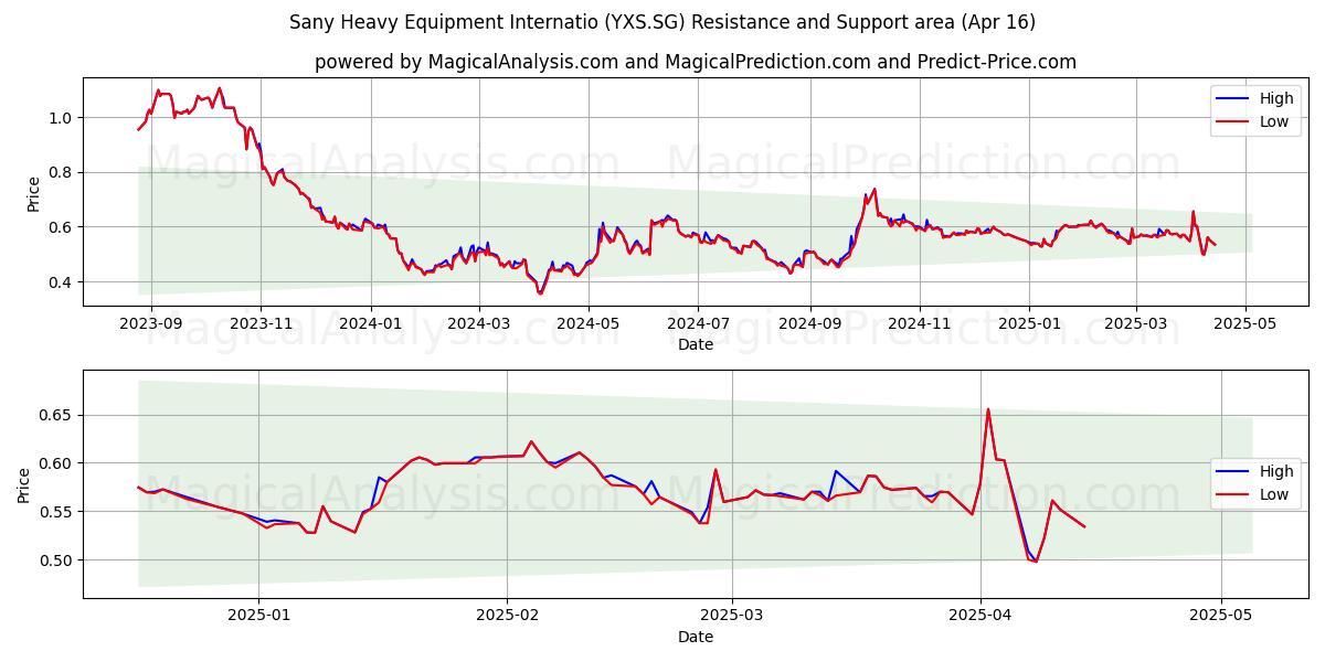  Sany Heavy Equipment Internatio (YXS.SG) Support and Resistance area (16 Apr) 