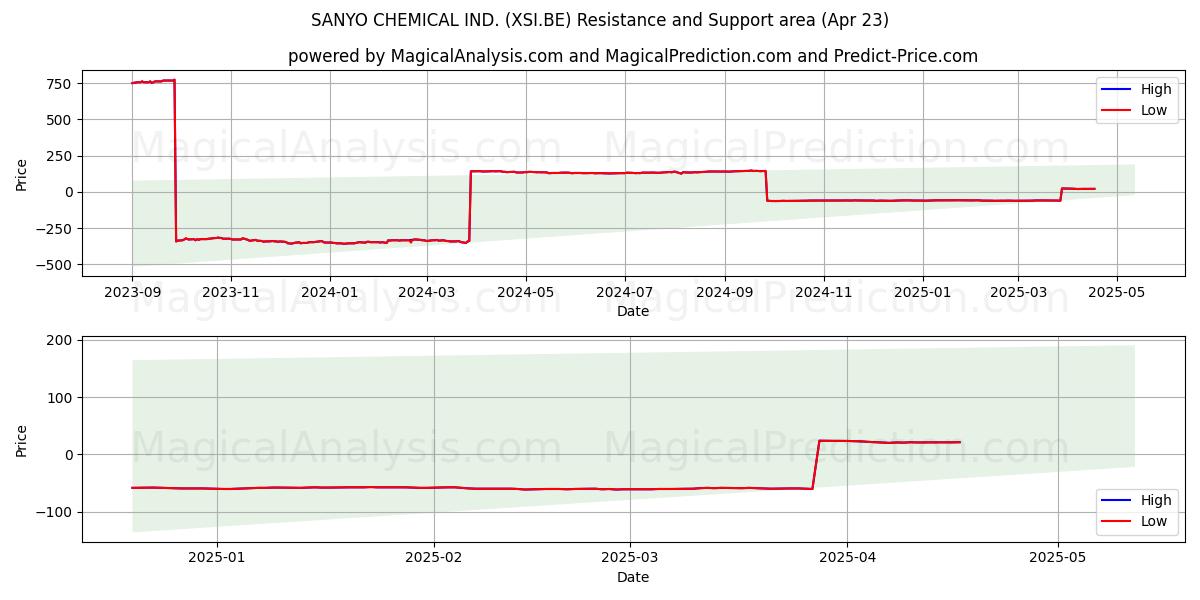  SANYO CHEMICAL IND. (XSI.BE) Support and Resistance area (23 Apr) 