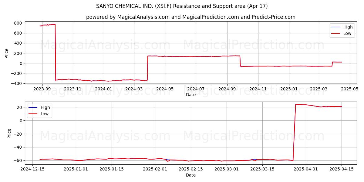  SANYO CHEMICAL IND. (XSI.F) Support and Resistance area (17 Apr) 