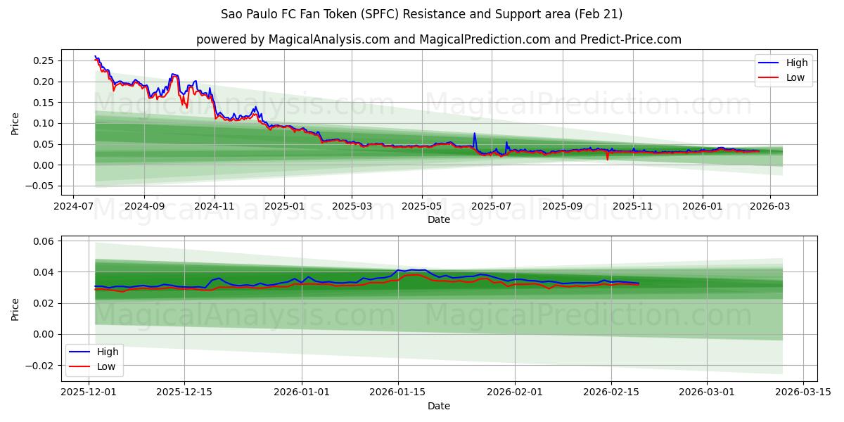  Jeton de supporter du FC Sao Paulo (SPFC) Support and Resistance area (20 Feb) 