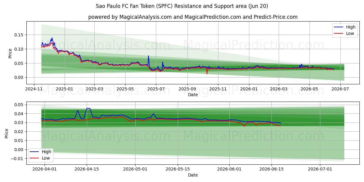  Sao Paulo FC-fantoken (SPFC) Support and Resistance area (19 Jun) 