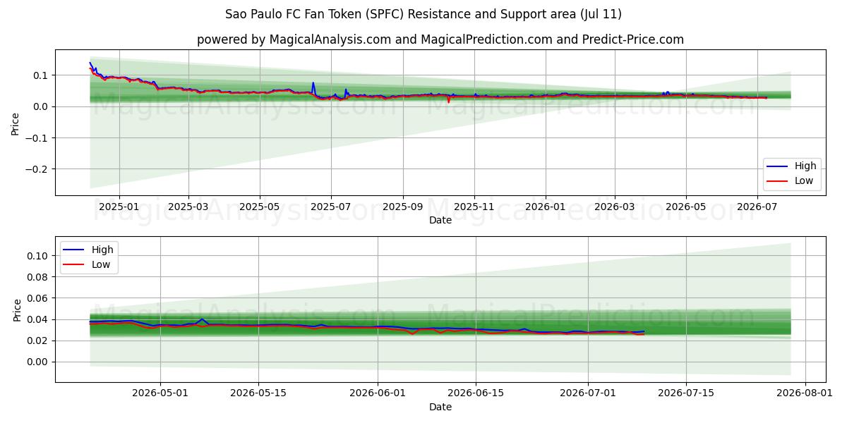  साओ पाउलो एफसी फैन टोकन (SPFC) Support and Resistance area (10 Jul) 