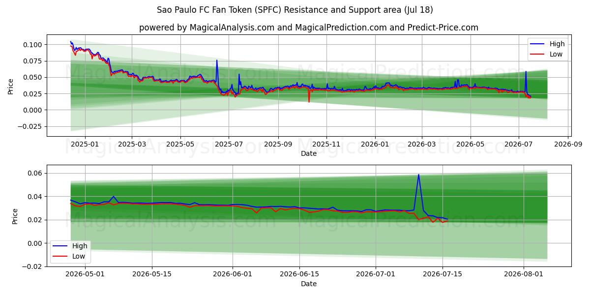  Sao Paulo FC Fan Token (SPFC) Support and Resistance area (17 Jul) 