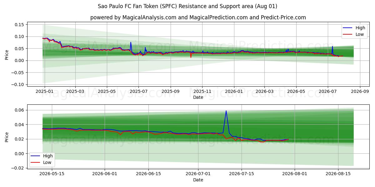  साओ पाउलो एफसी फैन टोकन (SPFC) Support and Resistance area (31 Jul) 