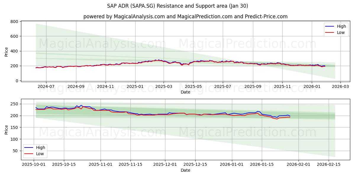  SAP ADR (SAPA.SG) Support and Resistance area (29 Jan) 