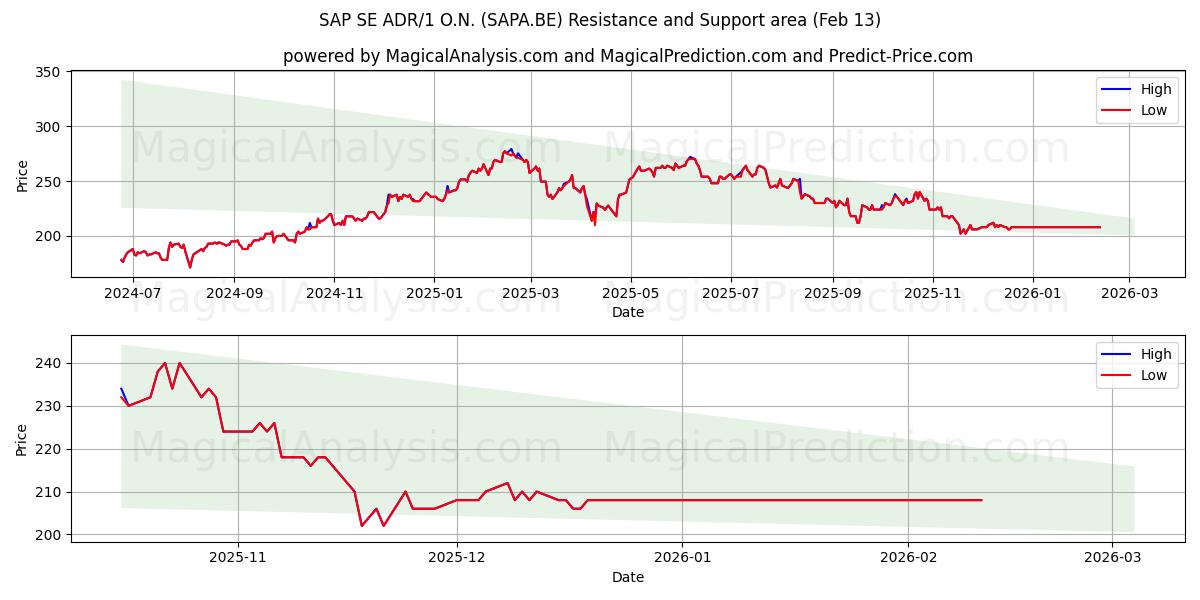  SAP SE ADR/1 O.N. (SAPA.BE) Support and Resistance area (12 Feb) 