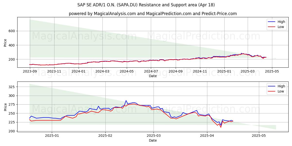  SAP SE ADR/1 O.N. (SAPA.DU) Support and Resistance area (18 Apr) 