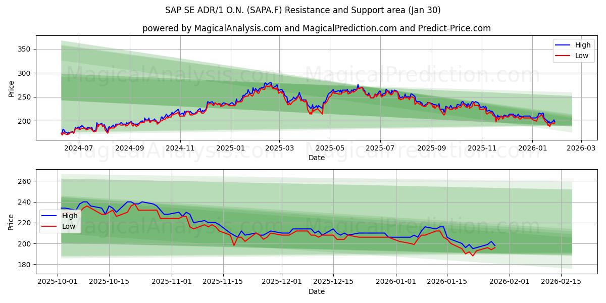  SAP SE ADR/1 O.N. (SAPA.F) Support and Resistance area (29 Jan) 