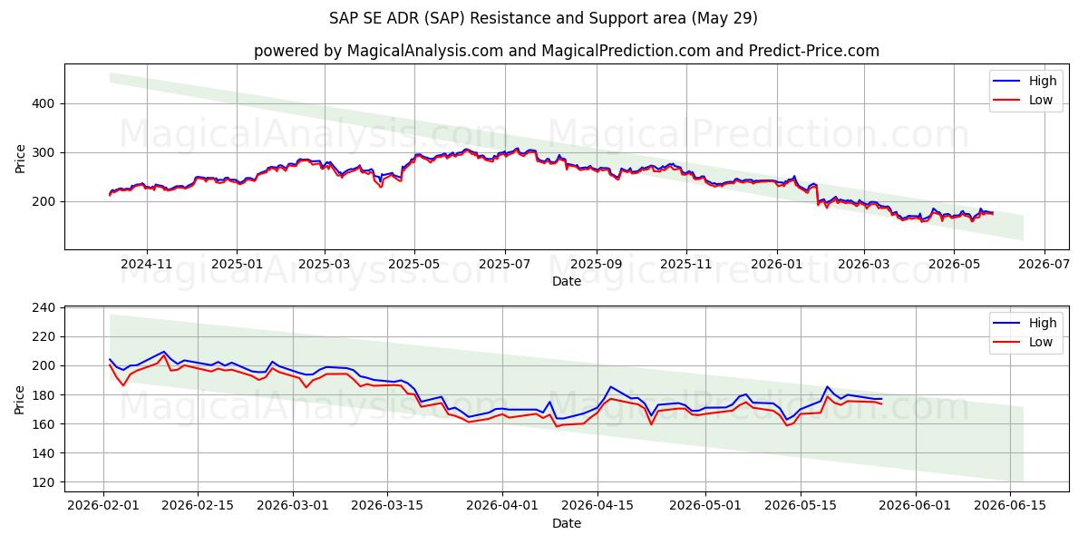  SAP SE ADR (SAP) Support and Resistance area (28 May) 