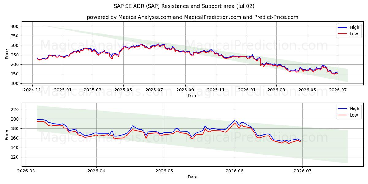  SAP SE ADR (SAP) Support and Resistance area (01 Jul) 
