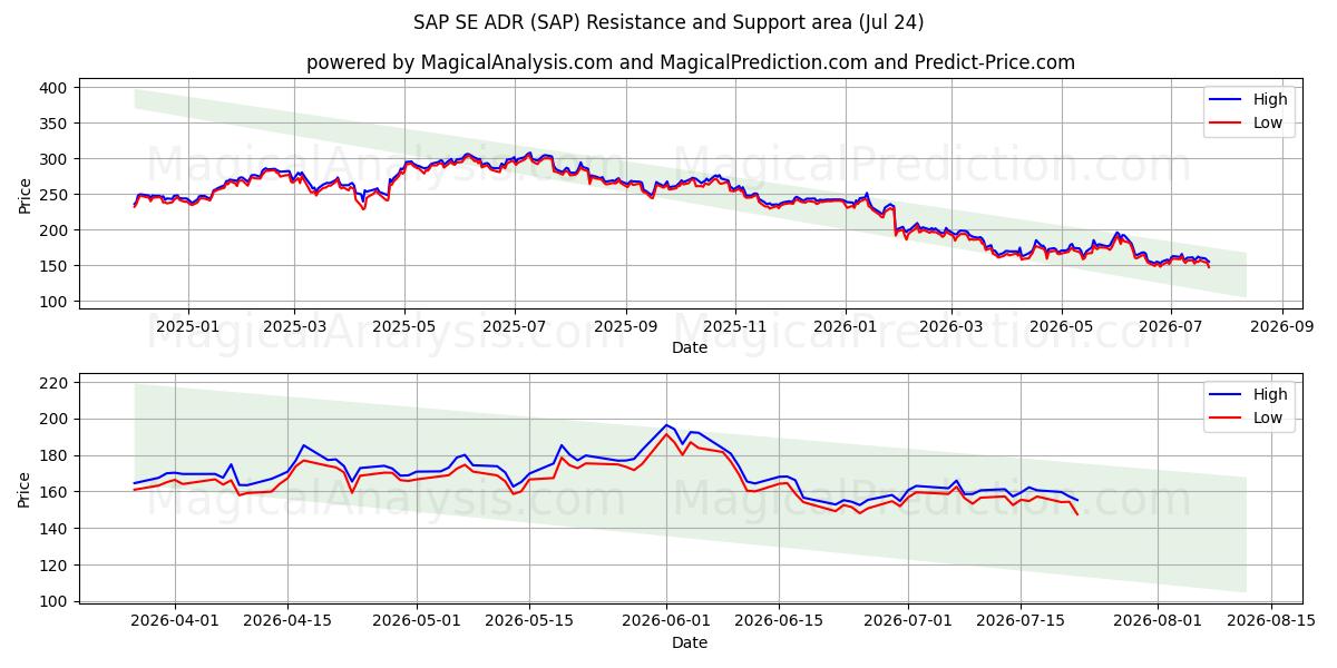  SAP SE ADR (SAP) Support and Resistance area (23 Jul) 