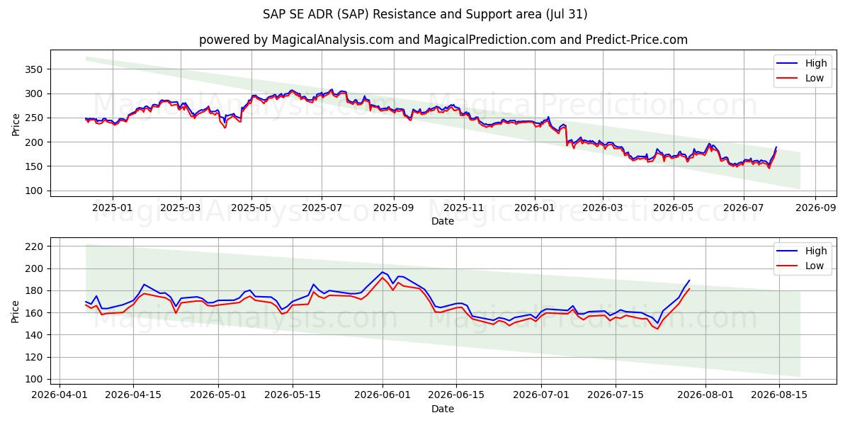  SAP SE ADR (SAP) Support and Resistance area (30 Jul) 