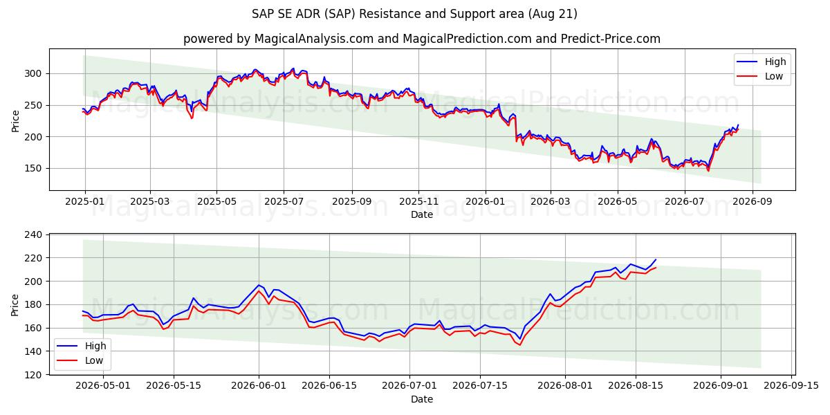  SAP SE ADR (SAP) Support and Resistance area (20 Aug) 