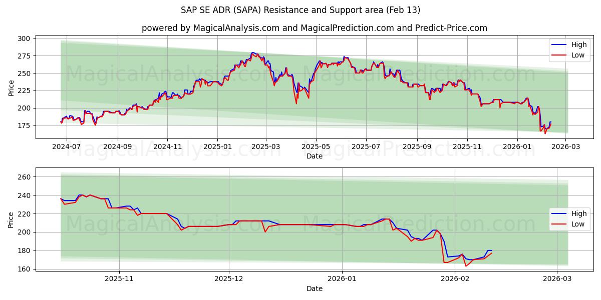  SAP SE ADR (SAPA) Support and Resistance area (12 Feb) 