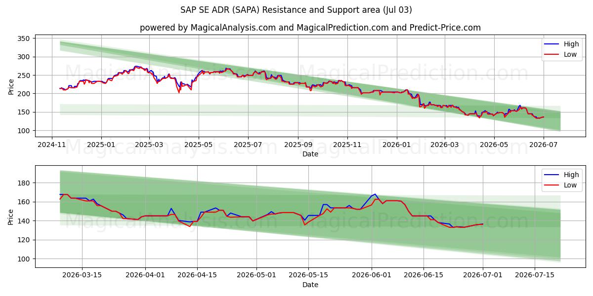  SAP SE ADR (SAPA) Support and Resistance area (02 Jul) 