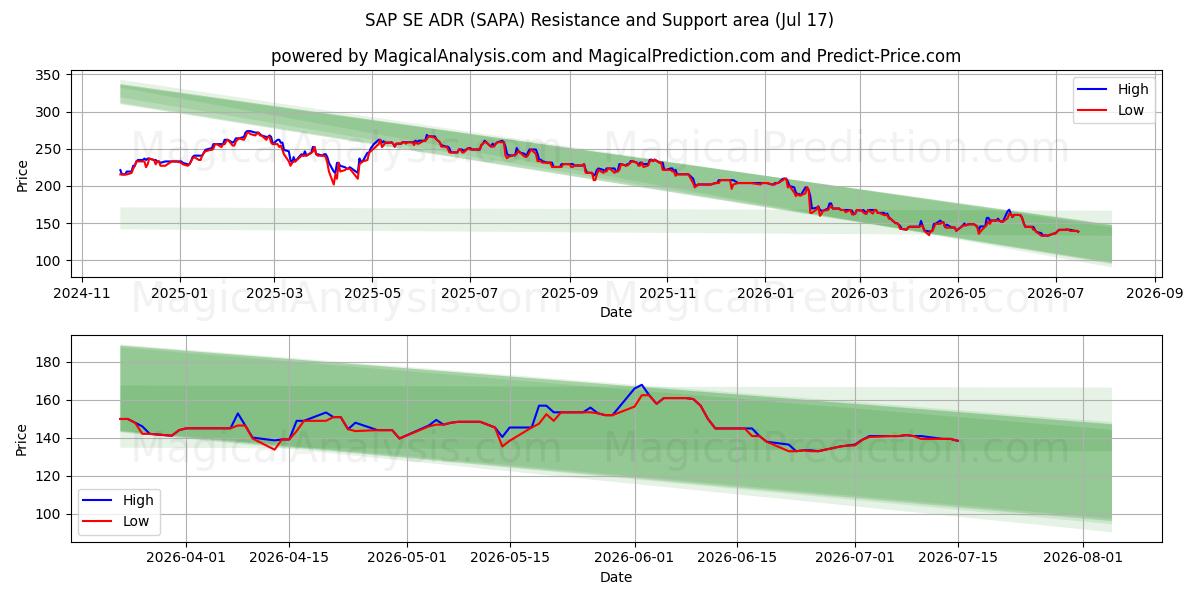  SAP SE ADR (SAPA) Support and Resistance area (16 Jul) 