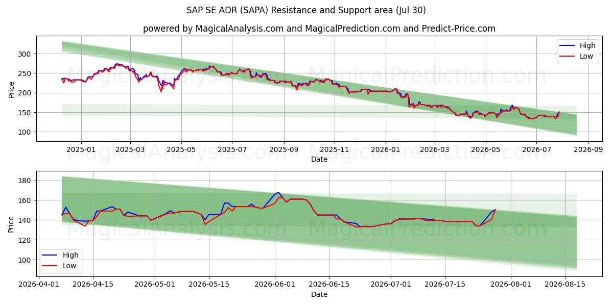  SAP SE ADR (SAPA) Support and Resistance area (29 Jul) 