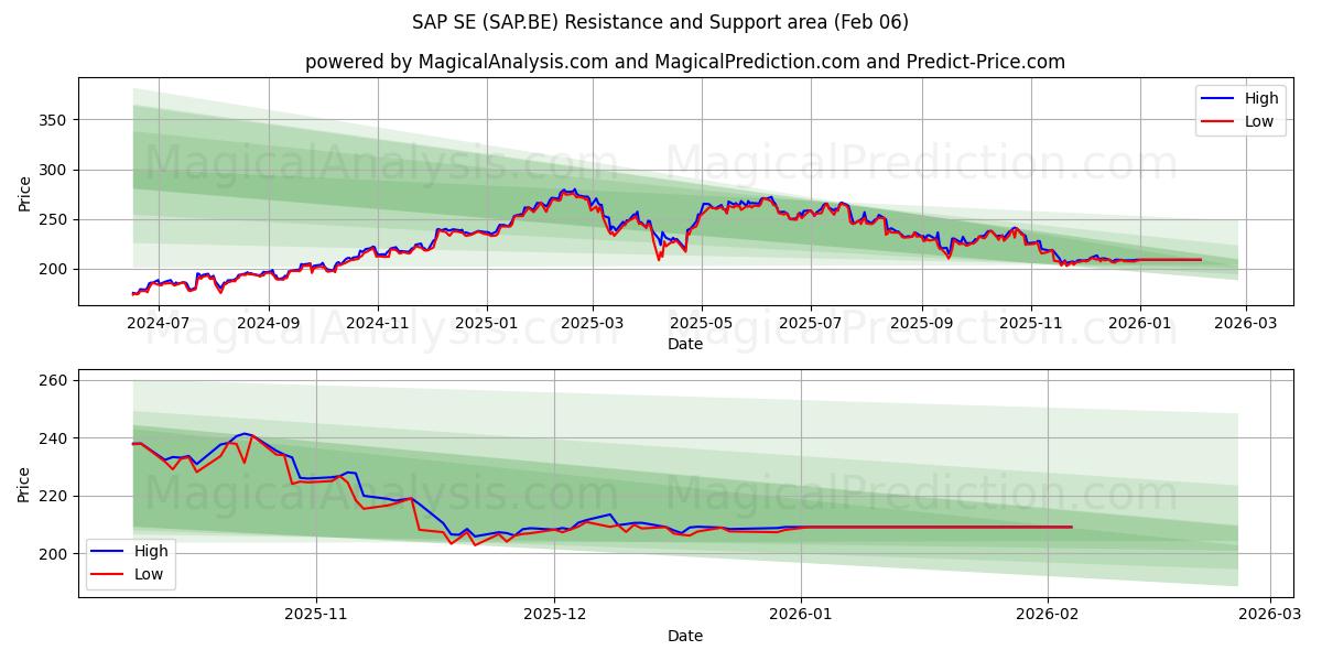  SAP SE (SAP.BE) Support and Resistance area (05 Feb) 