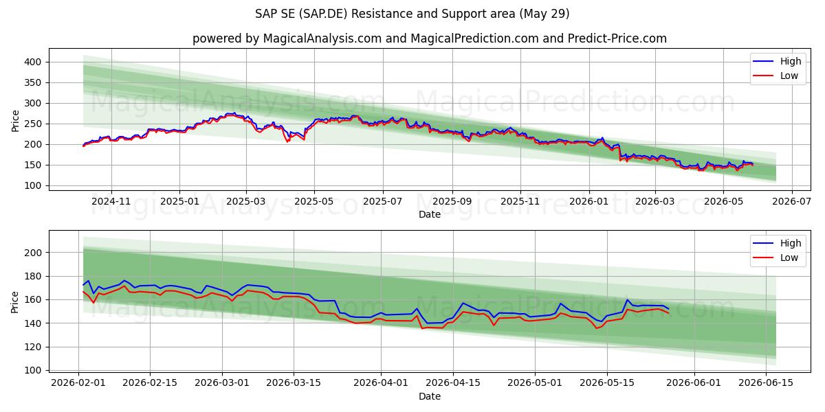  SAP SE (SAP.DE) Support and Resistance area (28 May) 