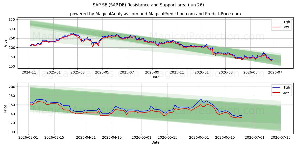  SAP SE (SAP.DE) Support and Resistance area (25 Jun) 