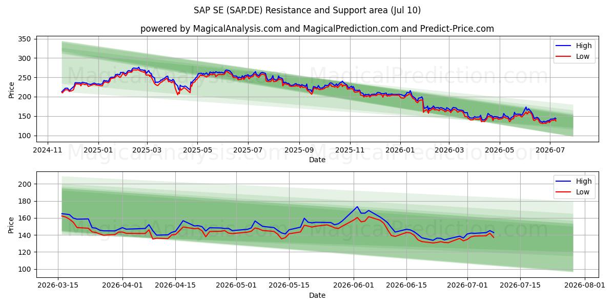  SAP SE (SAP.DE) Support and Resistance area (09 Jul) 