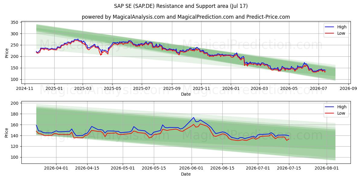  SAP SE (SAP.DE) Support and Resistance area (16 Jul) 