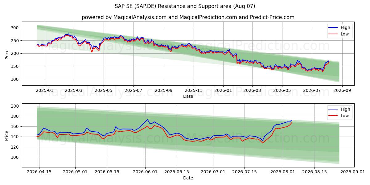  SAP SE (SAP.DE) Support and Resistance area (06 Aug) 