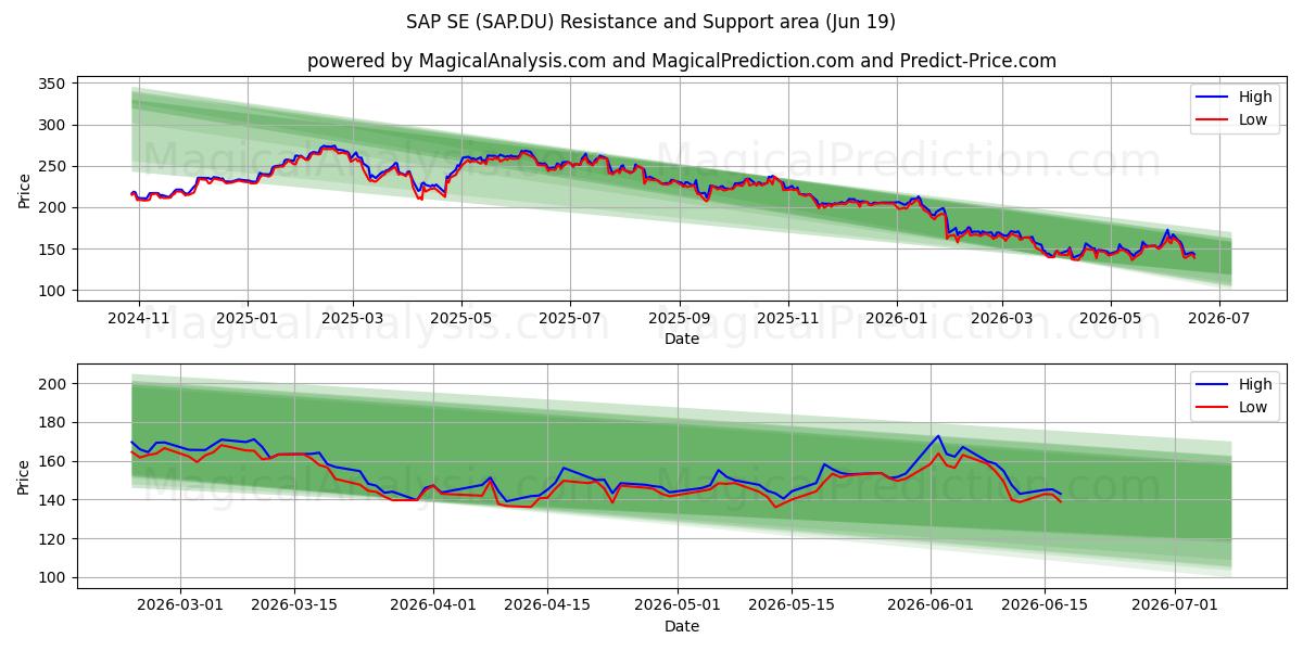  SAP SE (SAP.DU) Support and Resistance area (18 Jun) 