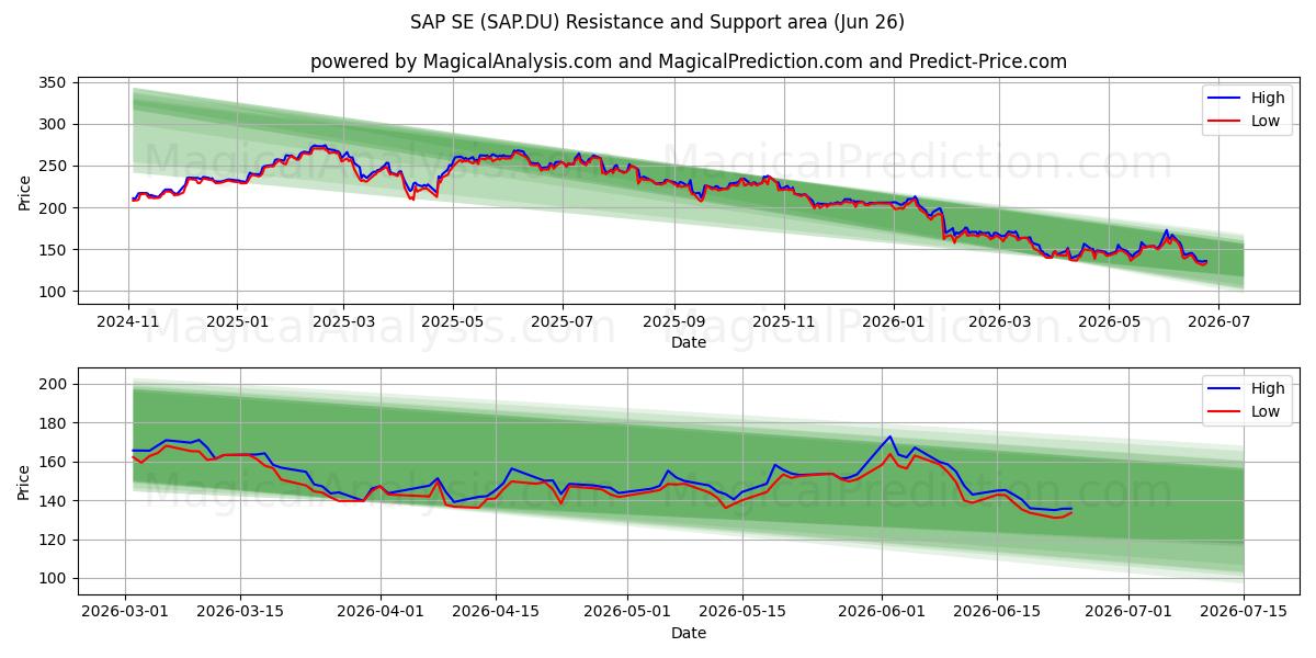  SAP SE (SAP.DU) Support and Resistance area (25 Jun) 