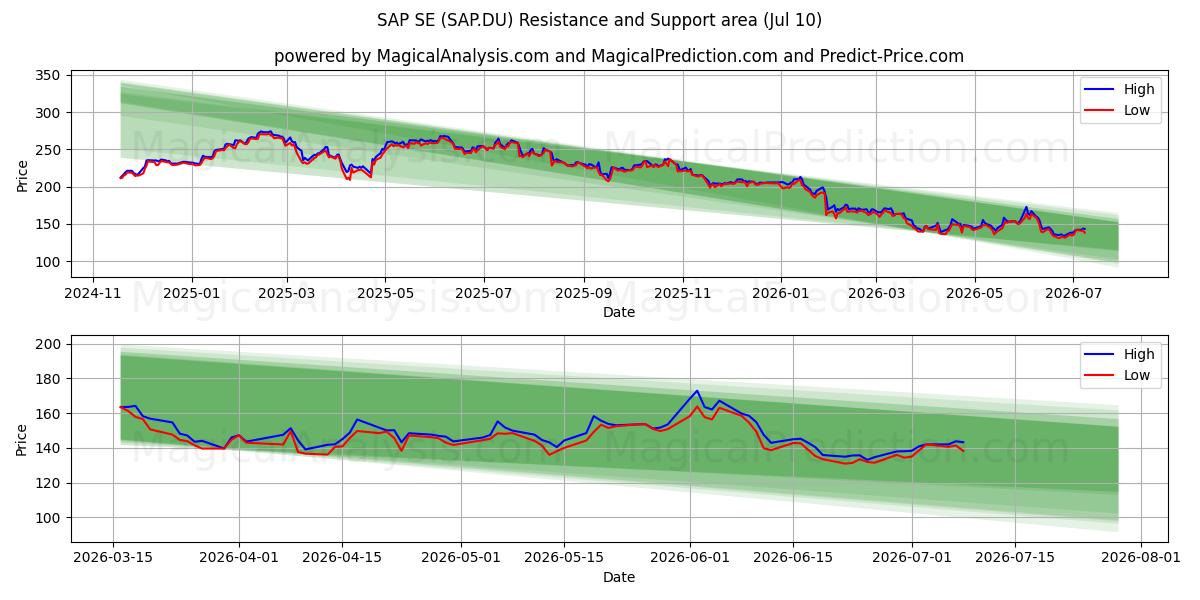  SAP SE (SAP.DU) Support and Resistance area (09 Jul) 