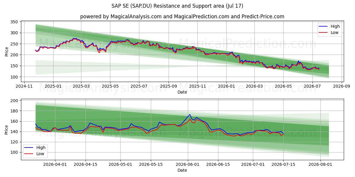  SAP SE (SAP.DU) Support and Resistance area (16 Jul) 