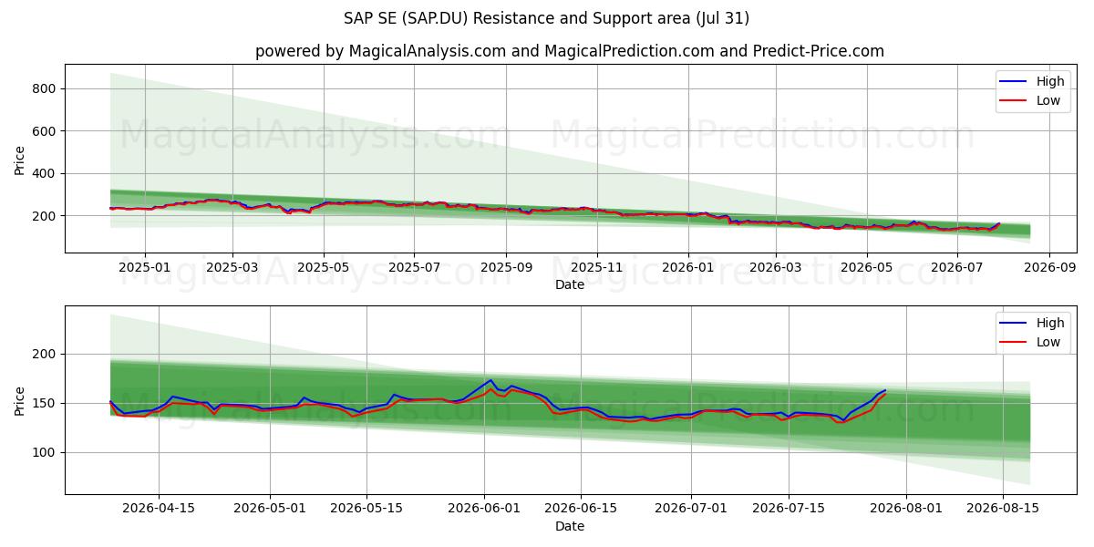  SAP SE (SAP.DU) Support and Resistance area (30 Jul) 