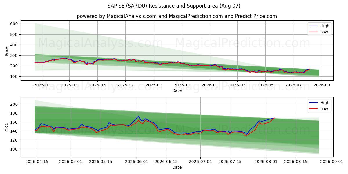  SAP SE (SAP.DU) Support and Resistance area (06 Aug) 
