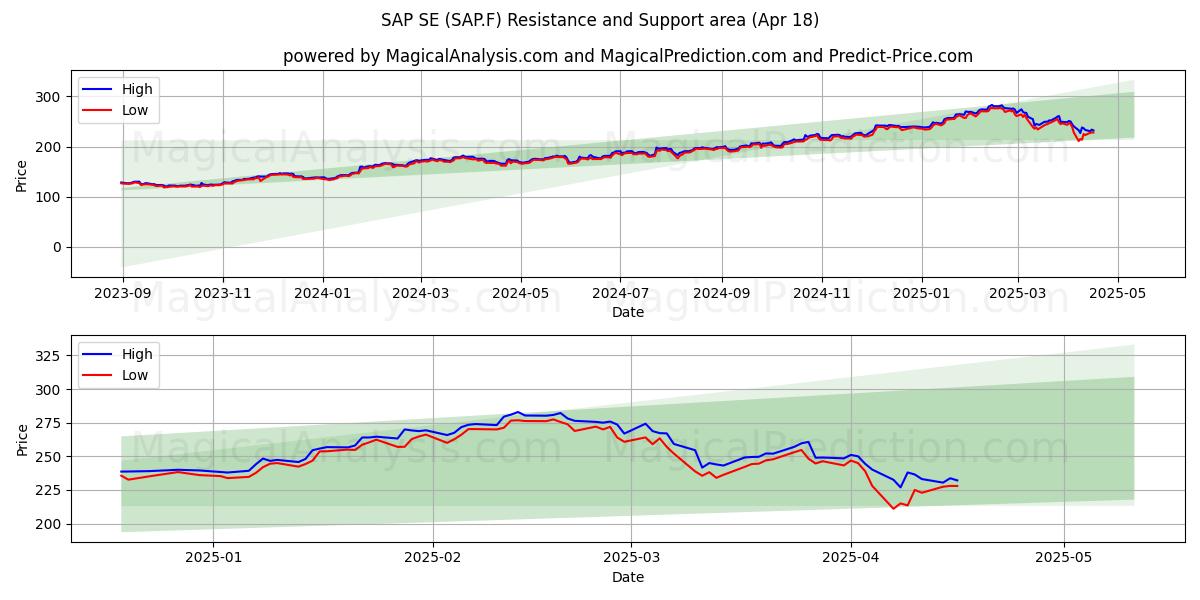  SAP SE (SAP.F) Support and Resistance area (18 Apr) 