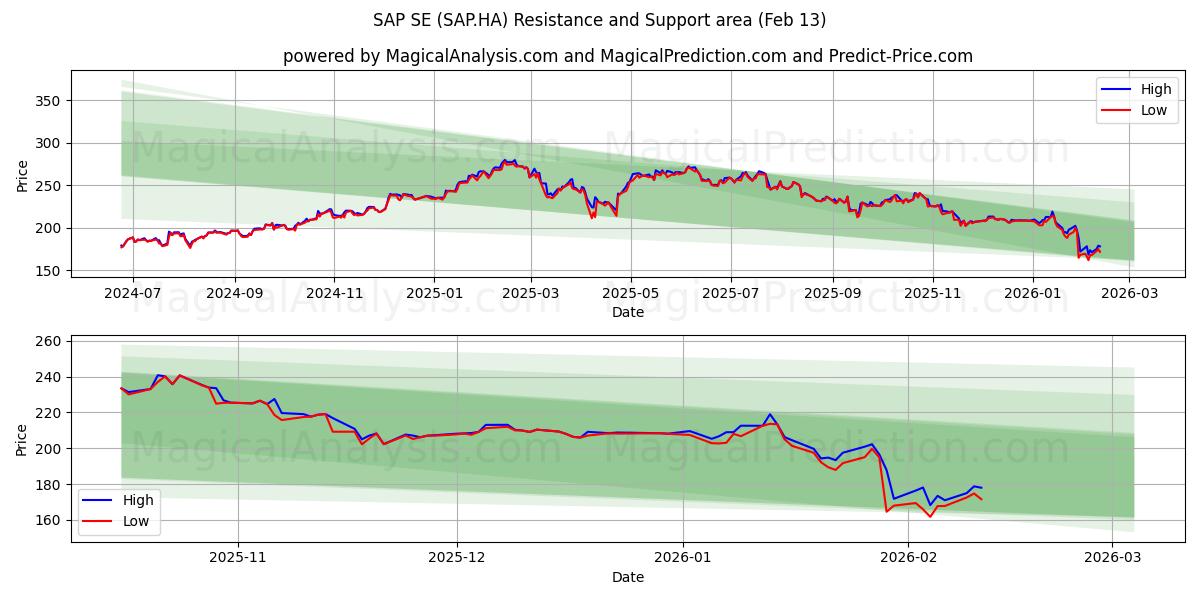  SAP SE (SAP.HA) Support and Resistance area (12 Feb) 