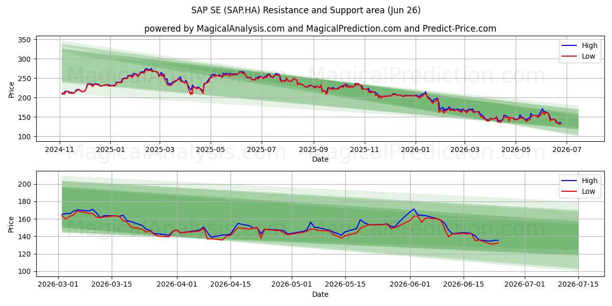  SAP SE (SAP.HA) Support and Resistance area (25 Jun) 