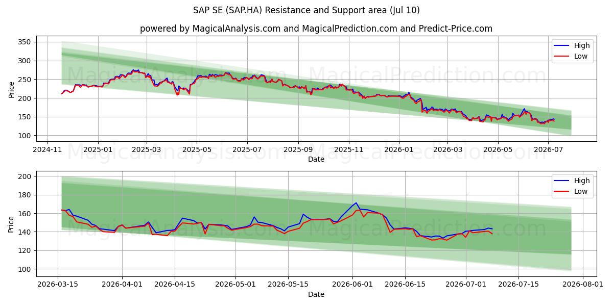  SAP SE (SAP.HA) Support and Resistance area (09 Jul) 