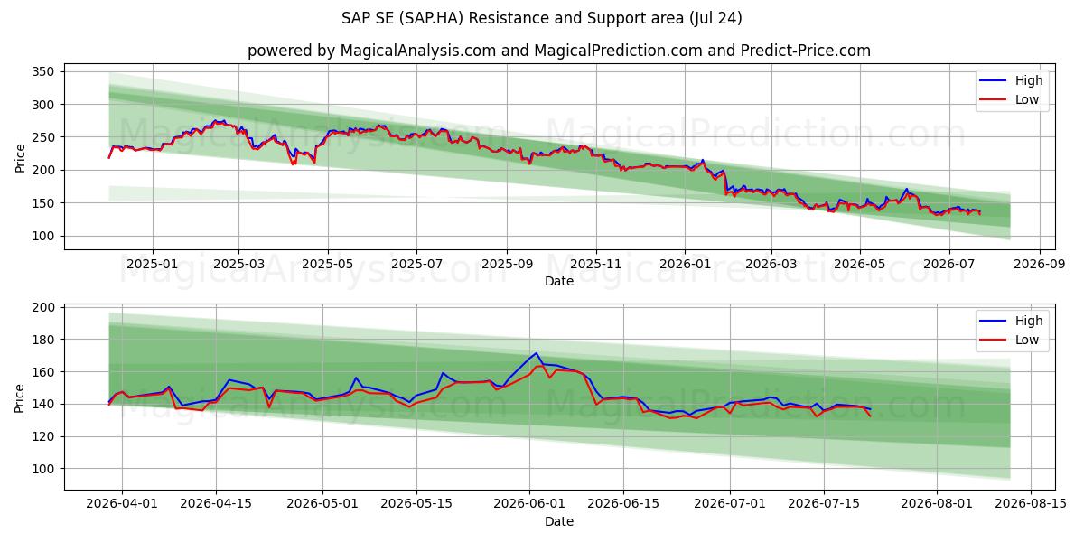  SAP SE (SAP.HA) Support and Resistance area (23 Jul) 