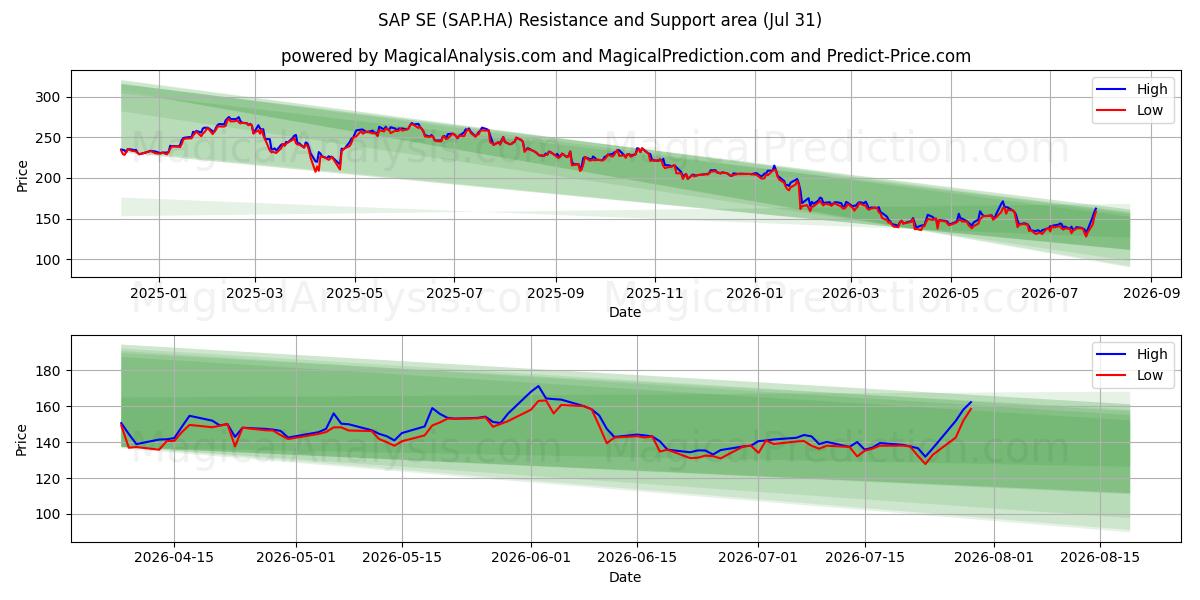  SAP SE (SAP.HA) Support and Resistance area (30 Jul) 