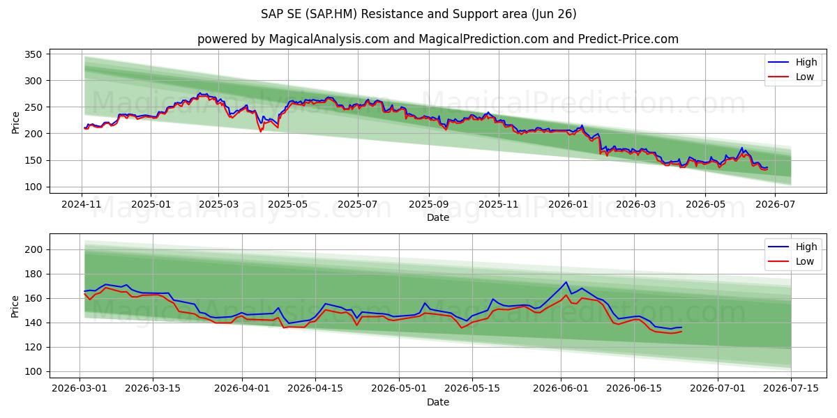  SAP SE (SAP.HM) Support and Resistance area (25 Jun) 