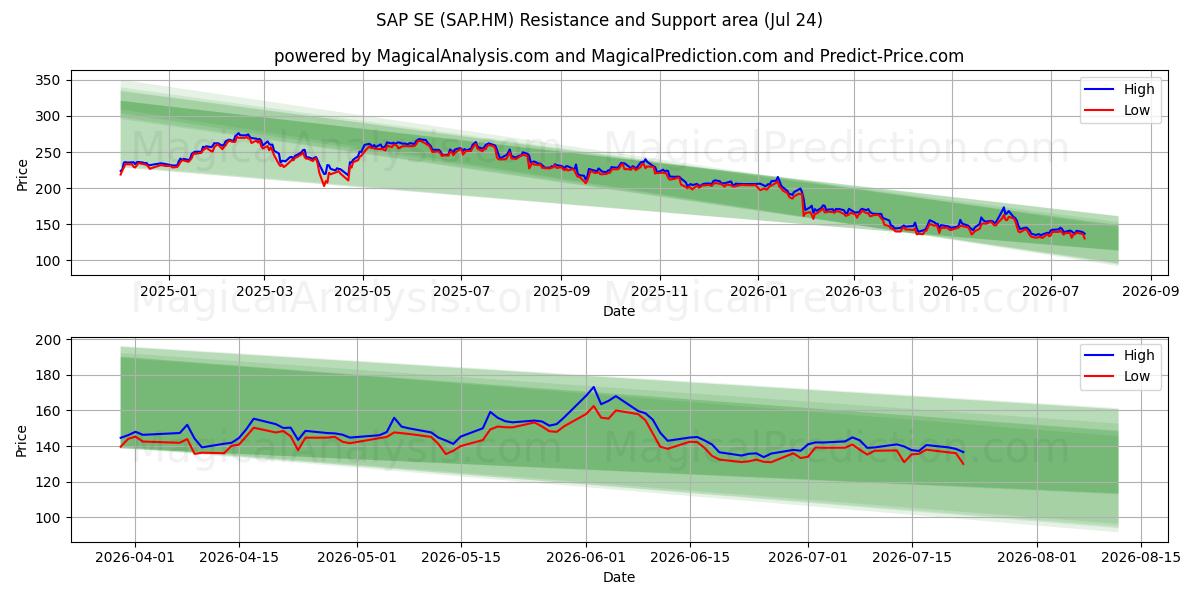  SAP SE (SAP.HM) Support and Resistance area (23 Jul) 