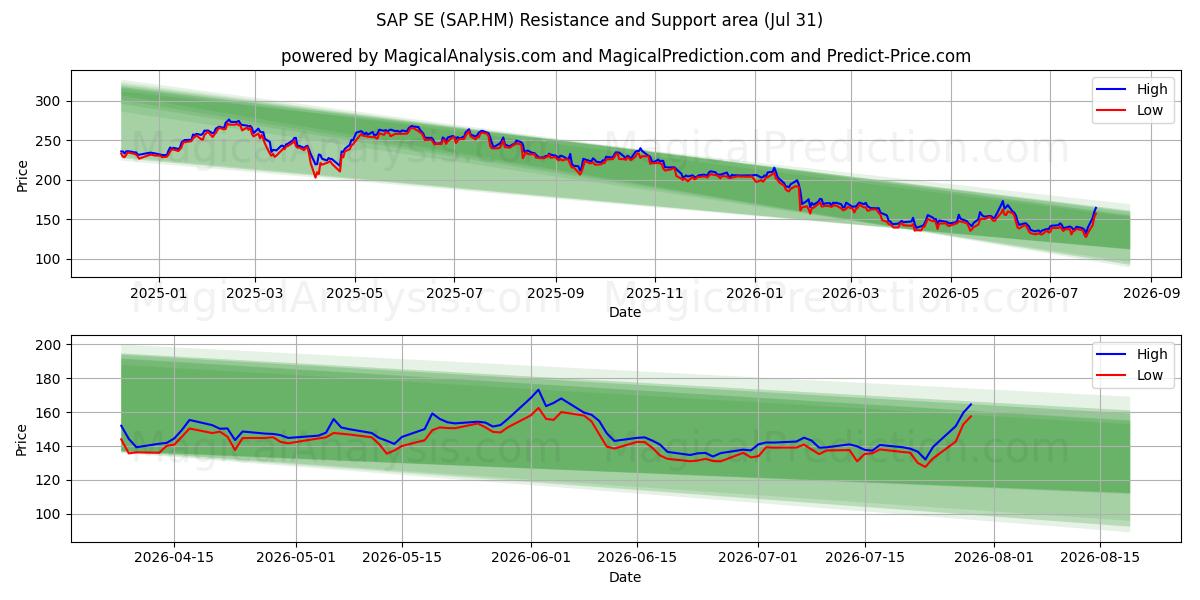  SAP SE (SAP.HM) Support and Resistance area (30 Jul) 